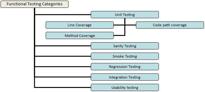 Functional Testing Categories