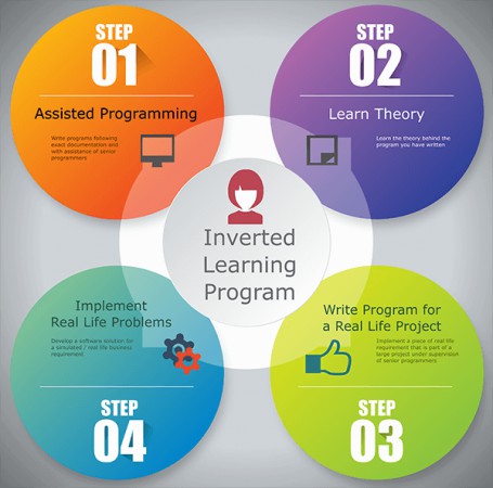 inverted-learning-program-software-training-at-aidatasense